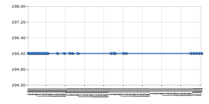 Cheapest price history chart for the Morphy Richards Jet Steam Elite 42239