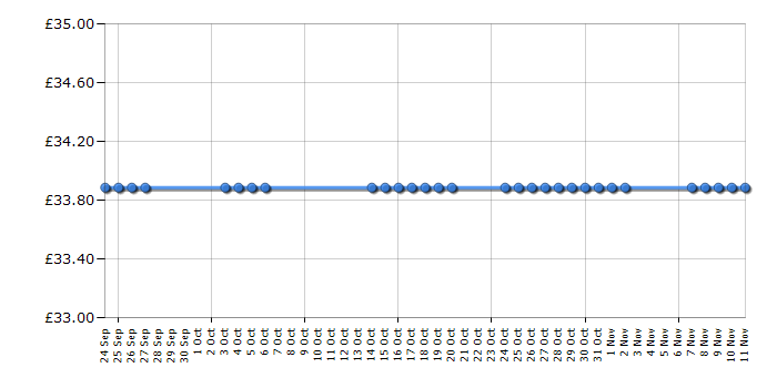 Cheapest price history chart for the Morphy Richards Turbosteam 40625