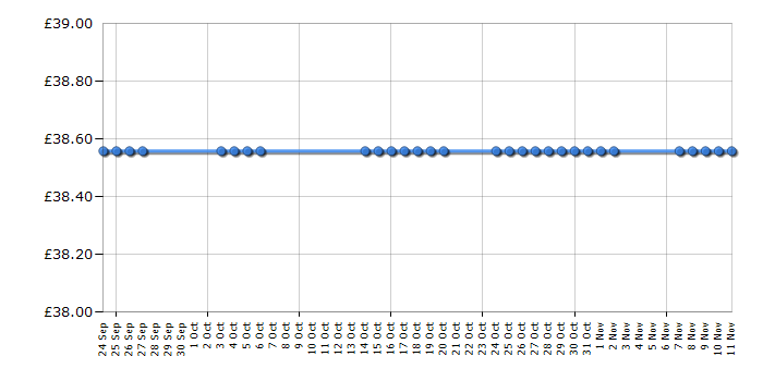 Cheapest price history chart for the Morphy Richards Turbosteam 40636