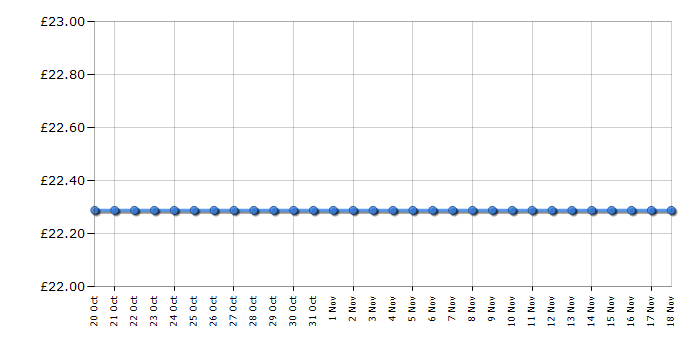 Cheapest price history chart for the Morphy Richards Turbosteam 40699