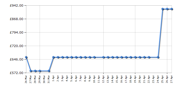 Cheapest price history chart for the Mova V50 Ultra Complete RLV72LE