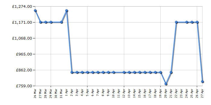 Cheapest price history chart for the Mova Z60 Ultra Roller Complete RLZ83CE