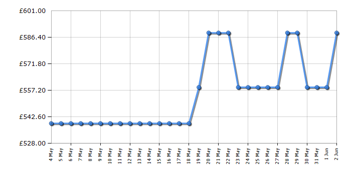 Cheapest price history chart for the Neff B1ACE4AG3B