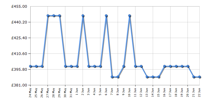 Cheapest price history chart for the Neff B1DCC0AK3B