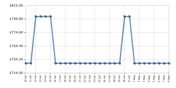 Cheapest price history chart for the Neff B2ACH7AG7B
