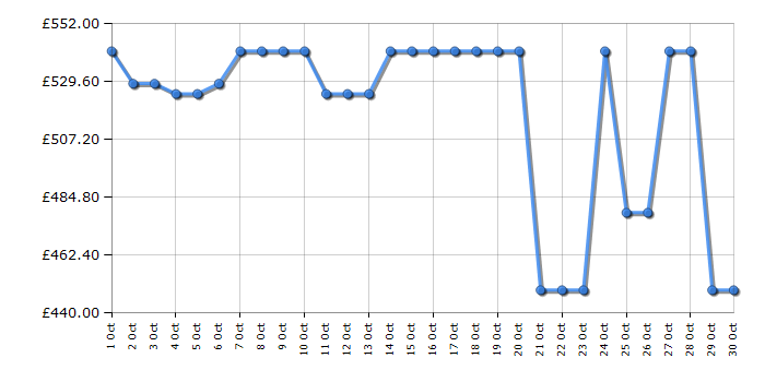 Cheapest price history chart for the Neff B2CCJ7AK0B