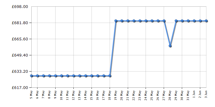 Cheapest price history chart for the Neff B3ACE4AN3B