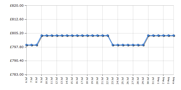 Cheapest price history chart for the Neff B4ACF1AN3B