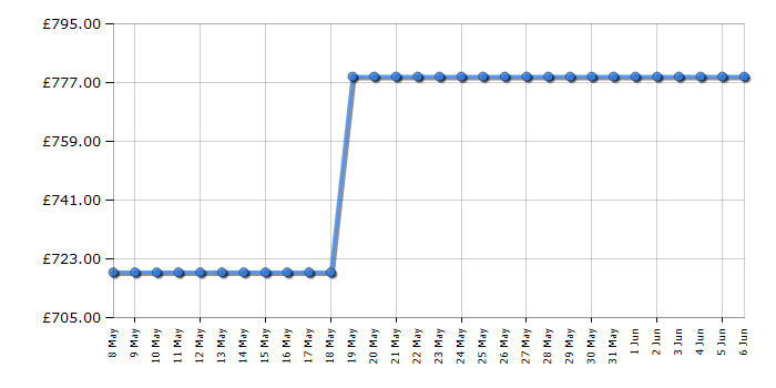 Cheapest price history chart for the Neff B6ACH7AG7B