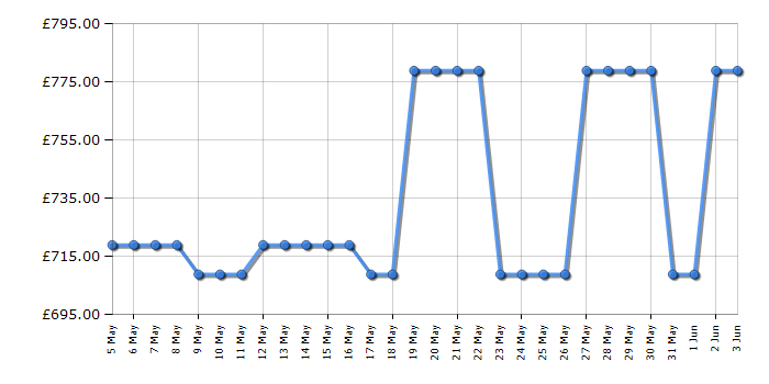 Cheapest price history chart for the Neff B6ACH7AN7B