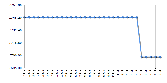 Cheapest price history chart for the Neff C1AMG84G1B