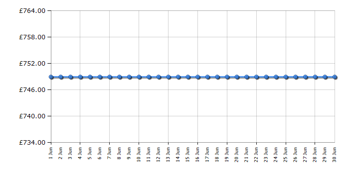 Cheapest price history chart for the Neff C1AMG84N1B