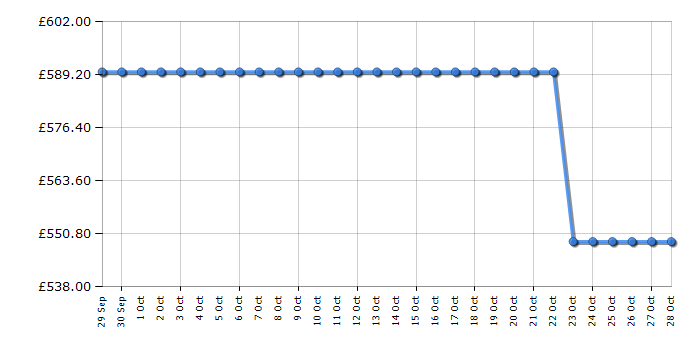 Cheapest price history chart for the Neff D65IFN1S0B