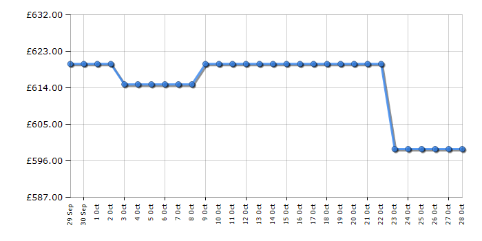 Cheapest price history chart for the Neff D85IFN1S0B