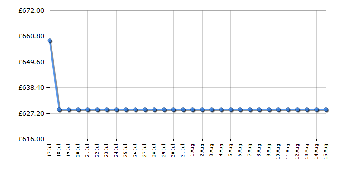 Cheapest price history chart for the Neff D86NAC1S0B