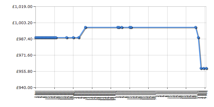 Cheapest price history chart for the Neff I79M56N0GB