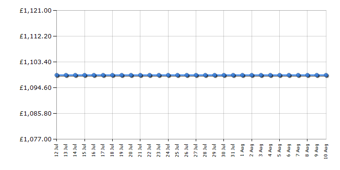 Cheapest price history chart for the Neff KB7962SE0