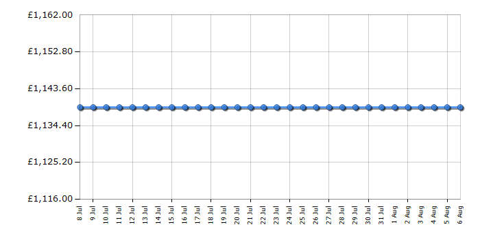 Cheapest price history chart for the Neff KB7966DD0