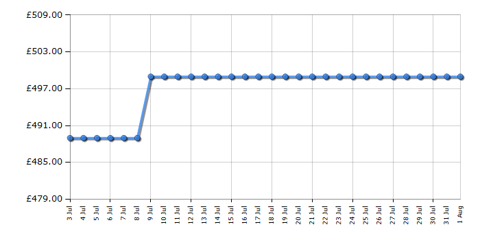 Cheapest price history chart for the Neff KI1211SE0
