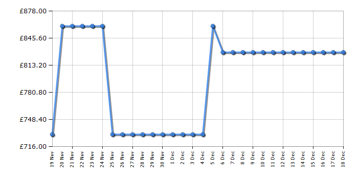 Cheapest price history chart for the Neff KI1413FD0