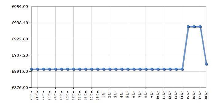 Cheapest price history chart for the Neff KI2821SE0G