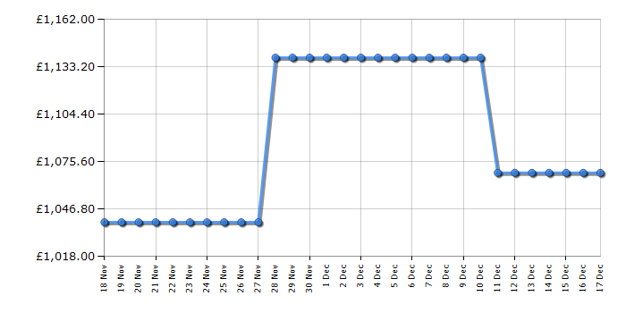 Cheapest price history chart for the Neff KI2822FE0G