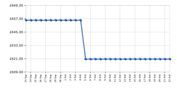 Cheapest price history chart for the Neff KI7851FE0G