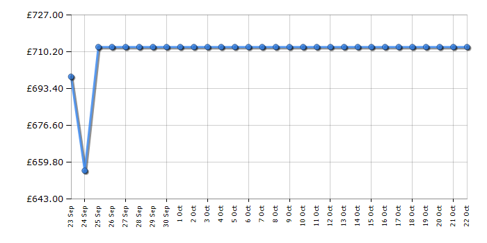 Cheapest price history chart for the Neff KI7851SE0G