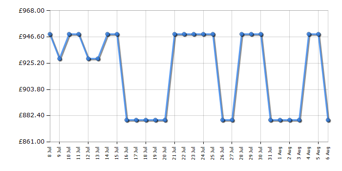 Cheapest price history chart for the Neff KI7962FD0G