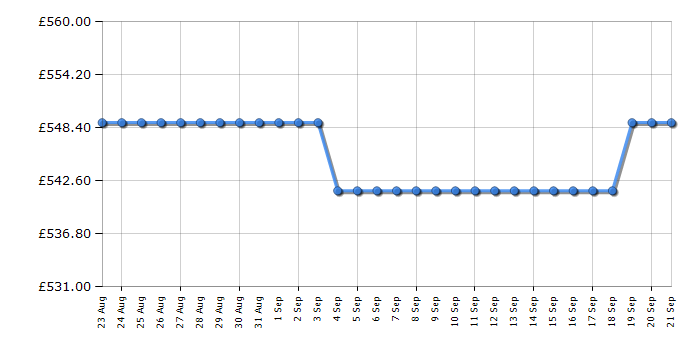 Cheapest price history chart for the Neff S153HKX03G