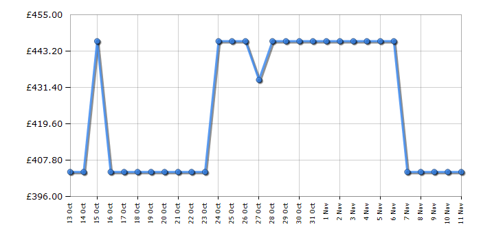 Cheapest price history chart for the Neff S153HTX02G