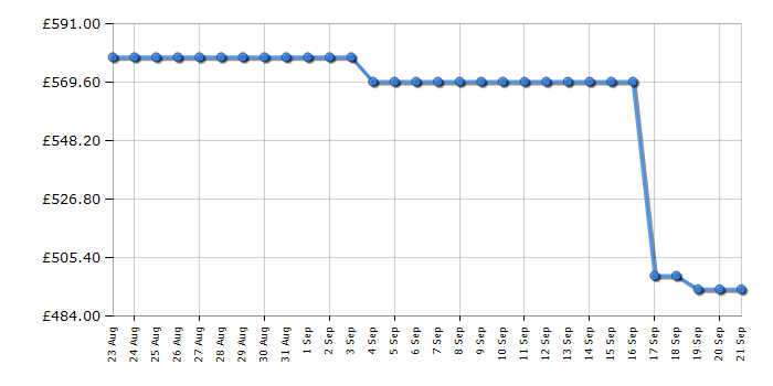 Cheapest price history chart for the Neff S155HVX00G