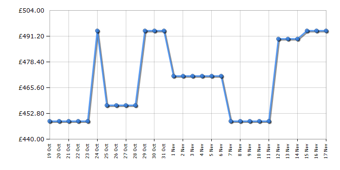 Cheapest price history chart for the Neff S175HTX06G