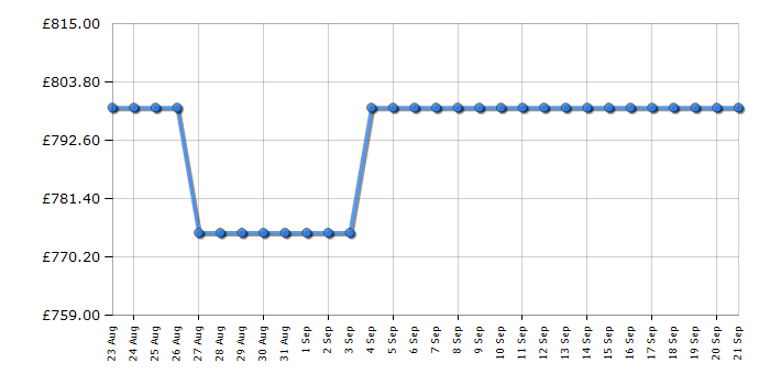 Cheapest price history chart for the Neff S195HCX02G