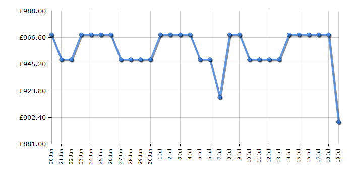 Cheapest price history chart for the Neff S197YCX05G