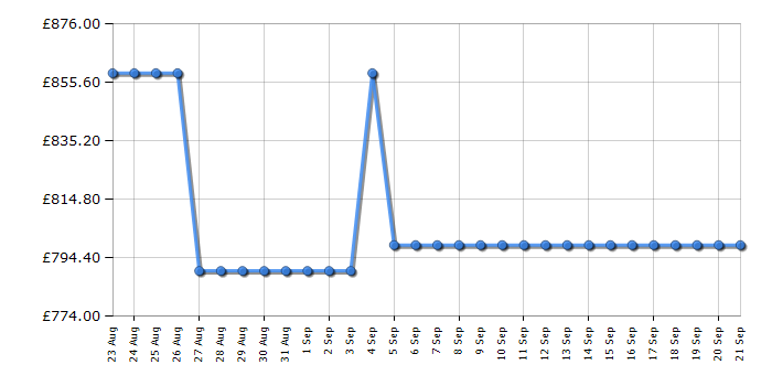 Cheapest price history chart for the Neff S295HCX02G