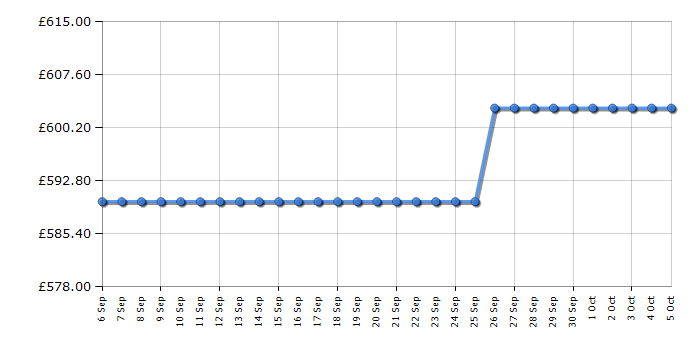 Cheapest price history chart for the Neff S41T69N1GB