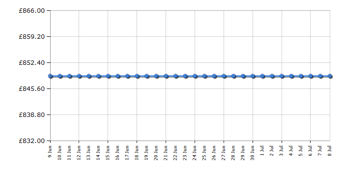 Cheapest price history chart for the Neff T18FDH9L
