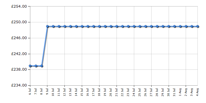 Cheapest price history chart for the Neff T26BKP6N0