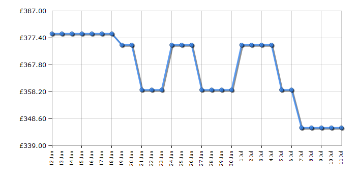 Cheapest price history chart for the Neff T26CIH8N0