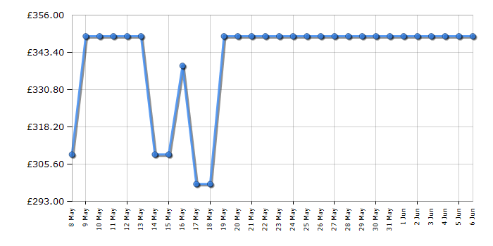 Cheapest price history chart for the Neff T26CIP8S0