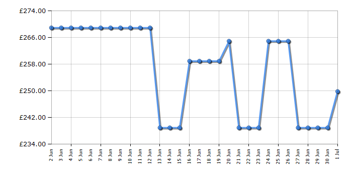 Cheapest price history chart for the Neff T26GKH8N0