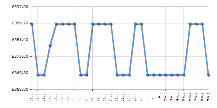 Cheapest price history chart for the Neff T26NKP4S0