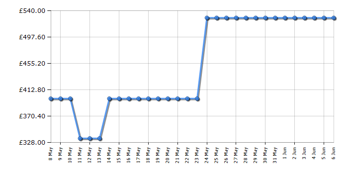 Cheapest price history chart for the Neff T26PIP4S0