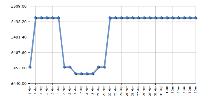 Cheapest price history chart for the Neff T27CIQ8N0
