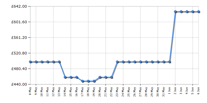 Cheapest price history chart for the Neff T27CIQ8S0