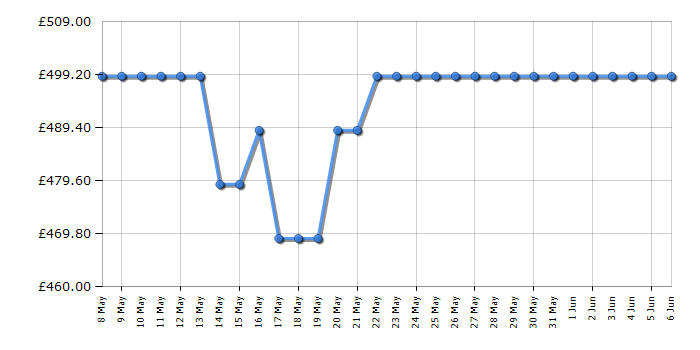Cheapest price history chart for the Neff T27CIS8N0