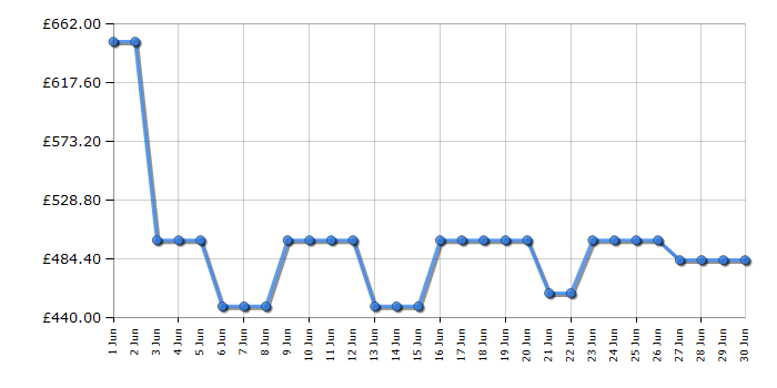 Cheapest price history chart for the Neff T27PIQ4S0