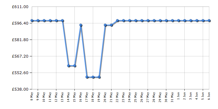 Cheapest price history chart for the Neff T29CIR8N0