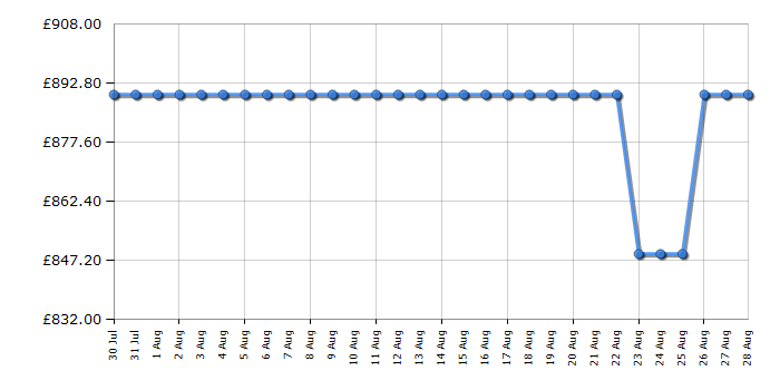 Cheapest price history chart for the Neff T29RHS4S0